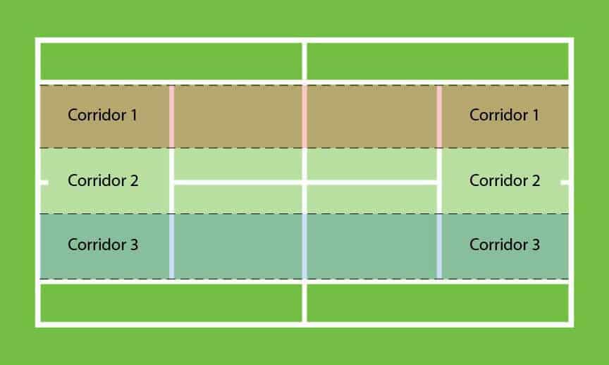 Pick A Corridor Drill